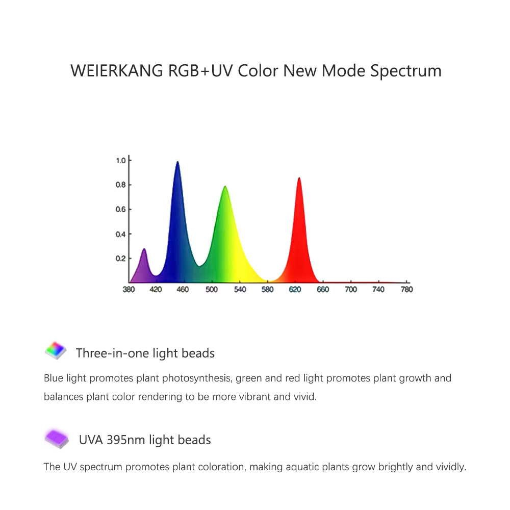 สัปดาห์ AQUA RGB + UV ใหม่โหมด - Plant Parent App บทวิจารณ์และราคา